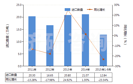 2011-2015年9月中國非離子型有機表面活性劑(不論是否零售包裝,肥皂除外)(HS34021300)進口量及增速統(tǒng)計